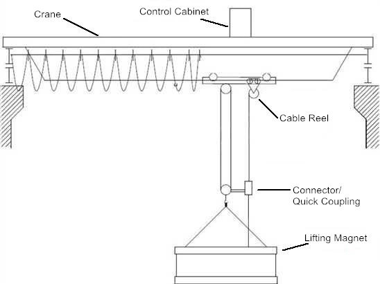 Industrial Circular Type Crane Lifting Electromagnet for Steel Scraps Lifting MW5